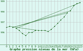 Courbe de la pression atmosphrique pour Berlin-Dahlem