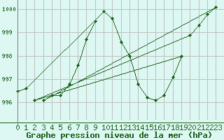 Courbe de la pression atmosphrique pour Potes / Torre del Infantado (Esp)