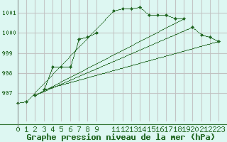 Courbe de la pression atmosphrique pour Skagen