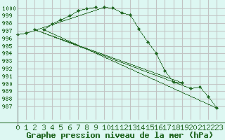 Courbe de la pression atmosphrique pour Gurteen