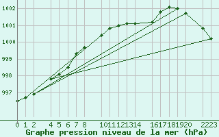 Courbe de la pression atmosphrique pour Kolobrzeg