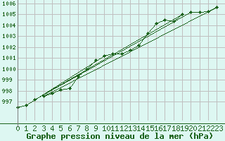 Courbe de la pression atmosphrique pour Mace Head