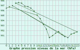 Courbe de la pression atmosphrique pour Berne Liebefeld (Sw)