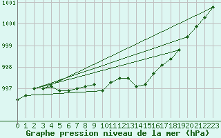 Courbe de la pression atmosphrique pour Leconfield