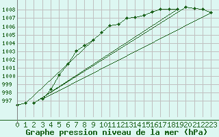 Courbe de la pression atmosphrique pour Vossevangen