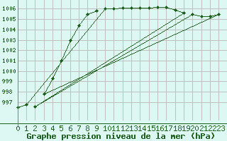 Courbe de la pression atmosphrique pour Tesseboelle