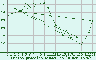 Courbe de la pression atmosphrique pour Guadalajara