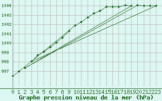 Courbe de la pression atmosphrique pour Myken