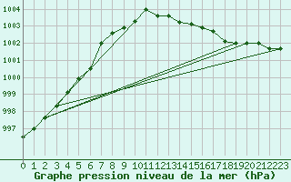 Courbe de la pression atmosphrique pour Fokstua Ii