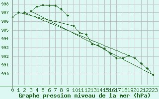Courbe de la pression atmosphrique pour Alajarvi Moksy