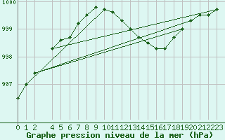 Courbe de la pression atmosphrique pour Mona
