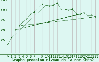 Courbe de la pression atmosphrique pour Kittila Laukukero