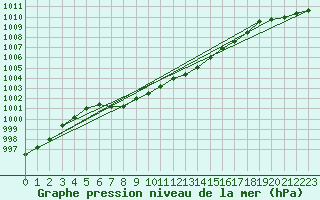 Courbe de la pression atmosphrique pour Mierkenis