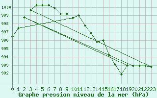 Courbe de la pression atmosphrique pour Le Mesnil-Esnard (76)