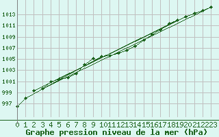 Courbe de la pression atmosphrique pour St.Poelten Landhaus