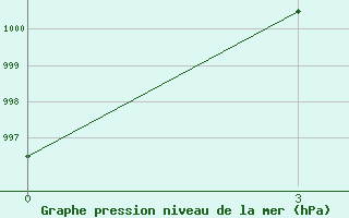 Courbe de la pression atmosphrique pour Bahawalpur