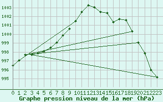 Courbe de la pression atmosphrique pour Pont-l