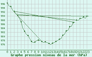 Courbe de la pression atmosphrique pour Aberdeen (UK)