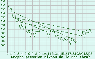 Courbe de la pression atmosphrique pour Boscombe Down