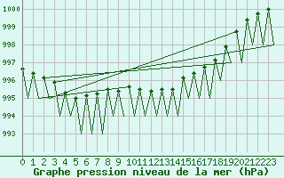 Courbe de la pression atmosphrique pour Dresden-Klotzsche