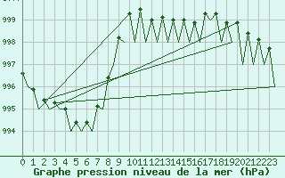 Courbe de la pression atmosphrique pour Wien / Schwechat-Flughafen
