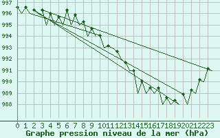 Courbe de la pression atmosphrique pour Wattisham