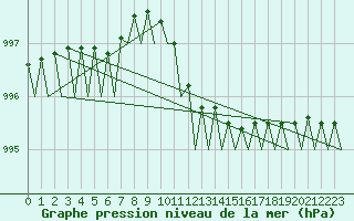 Courbe de la pression atmosphrique pour Laage