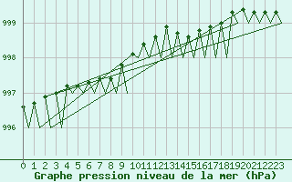 Courbe de la pression atmosphrique pour Skelleftea Airport
