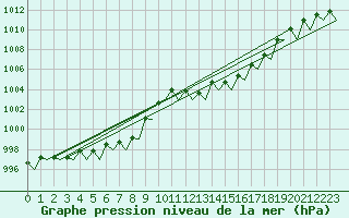 Courbe de la pression atmosphrique pour Beograd / Surcin