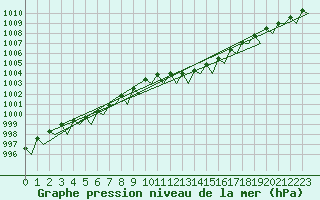 Courbe de la pression atmosphrique pour Middle Wallop
