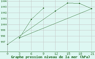 Courbe de la pression atmosphrique pour Zhytomyr