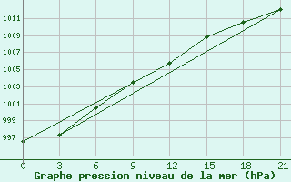 Courbe de la pression atmosphrique pour Konotop