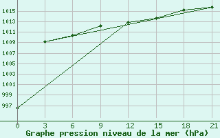 Courbe de la pression atmosphrique pour Liubashivka