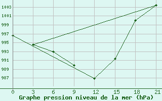 Courbe de la pression atmosphrique pour Pavelec