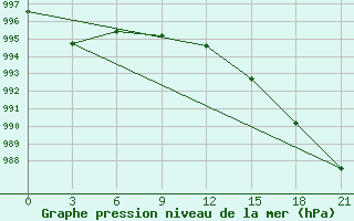 Courbe de la pression atmosphrique pour Padany