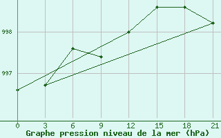 Courbe de la pression atmosphrique pour Novaja Ladoga