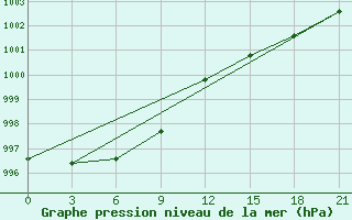 Courbe de la pression atmosphrique pour Hularin