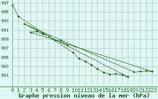 Courbe de la pression atmosphrique pour Juvvasshoe