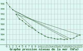 Courbe de la pression atmosphrique pour Kunda