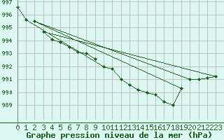 Courbe de la pression atmosphrique pour Bremerhaven