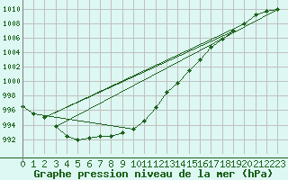 Courbe de la pression atmosphrique pour Mumbles