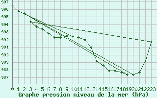 Courbe de la pression atmosphrique pour Plymouth (UK)