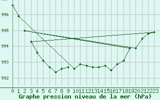 Courbe de la pression atmosphrique pour Ballyhaise, Cavan