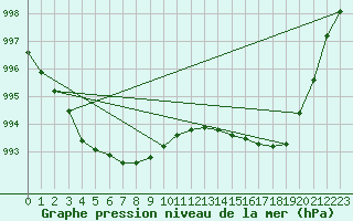 Courbe de la pression atmosphrique pour Cazaux (33)