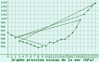 Courbe de la pression atmosphrique pour Avord (18)