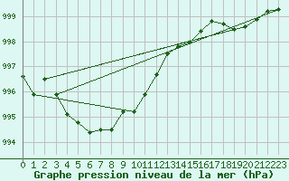Courbe de la pression atmosphrique pour Quevaucamps (Be)