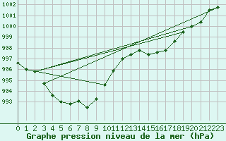 Courbe de la pression atmosphrique pour Ambrieu (01)