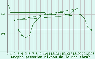 Courbe de la pression atmosphrique pour Kemijarvi Airport