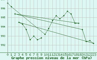 Courbe de la pression atmosphrique pour Kaunas