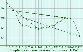 Courbe de la pression atmosphrique pour Bala